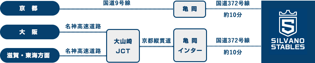 silvanostables 車での行き方・京都は国道9号線で亀岡まで。その後国道372号線で10分間で到着。大阪からは名神高速で大山崎ＪＣＴまで。その後京都縦貫道で亀岡インターまで、国道372号線で約10分で到着。滋賀・東海方面からは名神高速道路で大山崎ＪＣＴへ。その後京都縦貫道で亀岡インターまで、国道372号線で約10分で到着