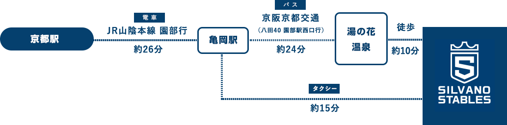 silvanostables 公共交通機関での行き方・京都駅から電車ＪＲ山陰本線で26分亀岡まで。その後（方法1）バスでの行き方：京阪京都交通八田40で24分。湯ノ花温泉で下車後徒歩約10分。（方法2）タクシーでの行き方：タクシーで15分で到着。